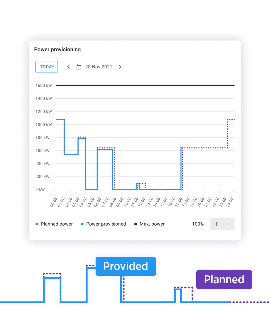 Monitoring elements for the planned and provided power