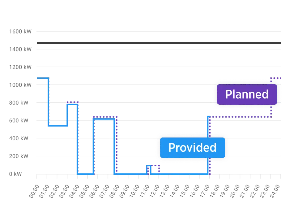 Monitoring elements for the planned and provided power